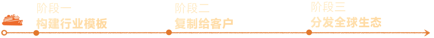 扬帆启航：伙伴出海“123”行动框架