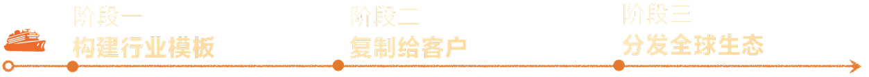 扬帆启航：伙伴出海“123”行动框架